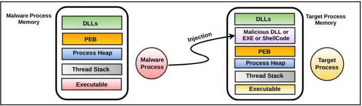 Process Injection Scheme